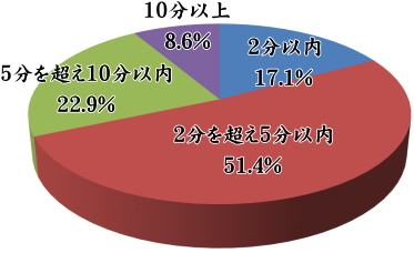 侵入時間のグラフ