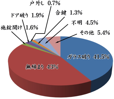 侵入方法のグラフ